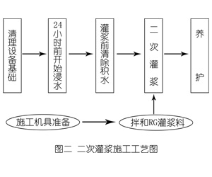 安陆灌浆料施工工艺—文字完整版